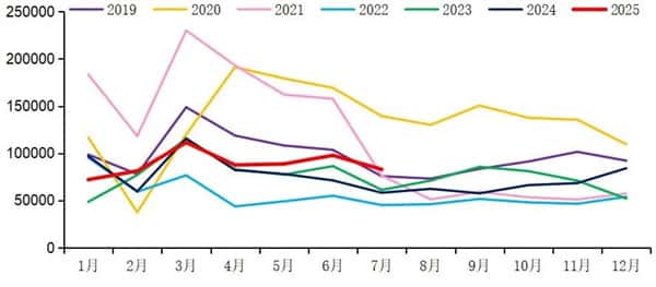 【重卡新聞】重汽再破2萬(wàn) 解放/東風(fēng)超1.4萬(wàn)！7月重卡銷8.3萬(wàn)輛